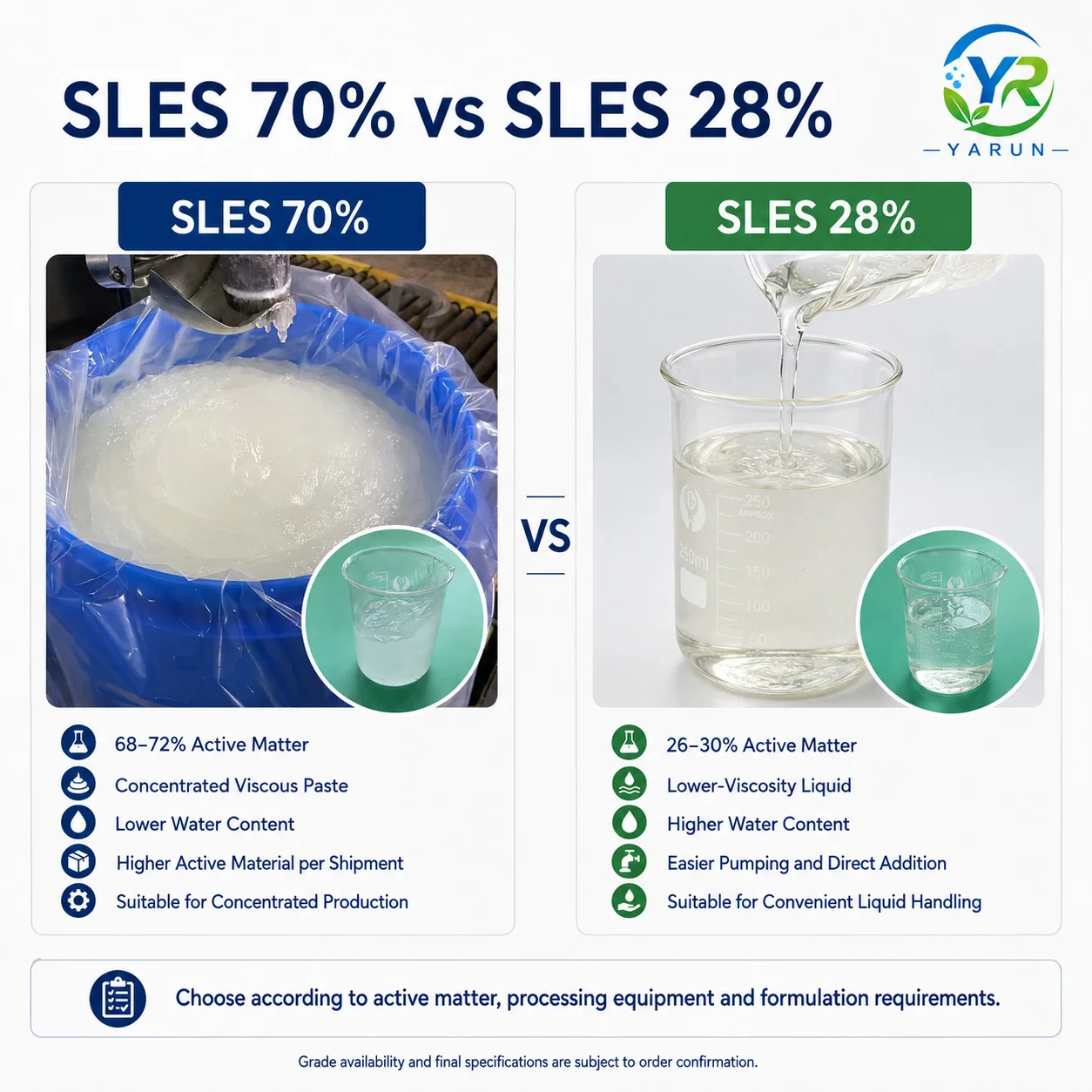 Sodium Laureth Sulfate SLES 70% Supplier