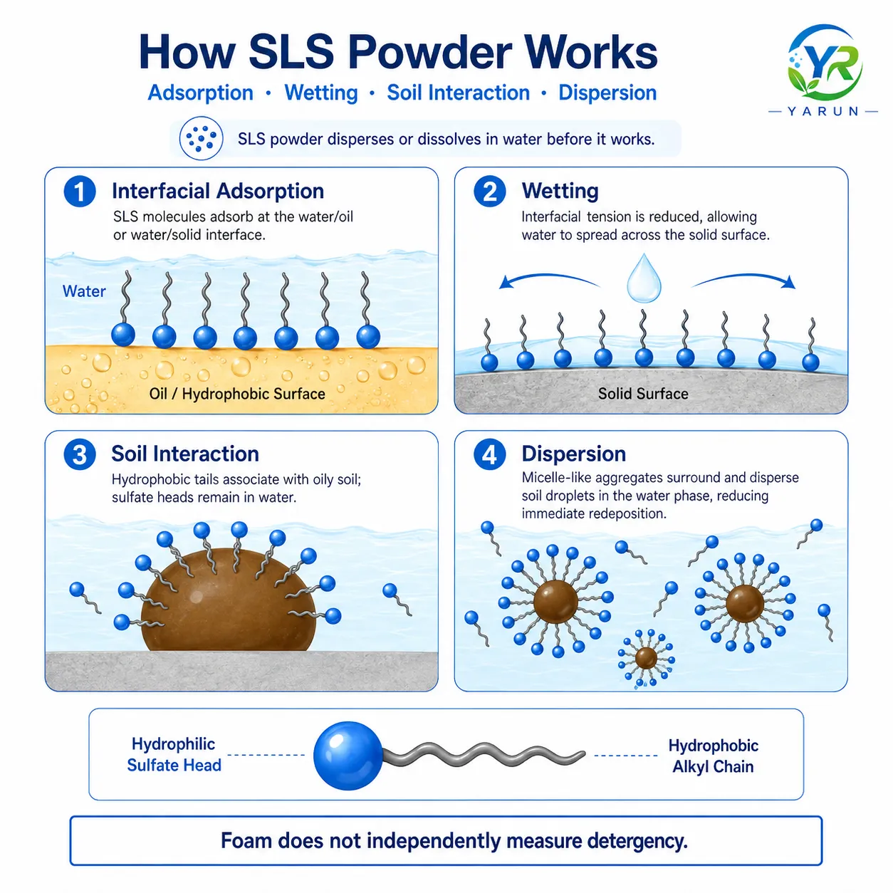 SLS Powder 92%, 93% and 95%