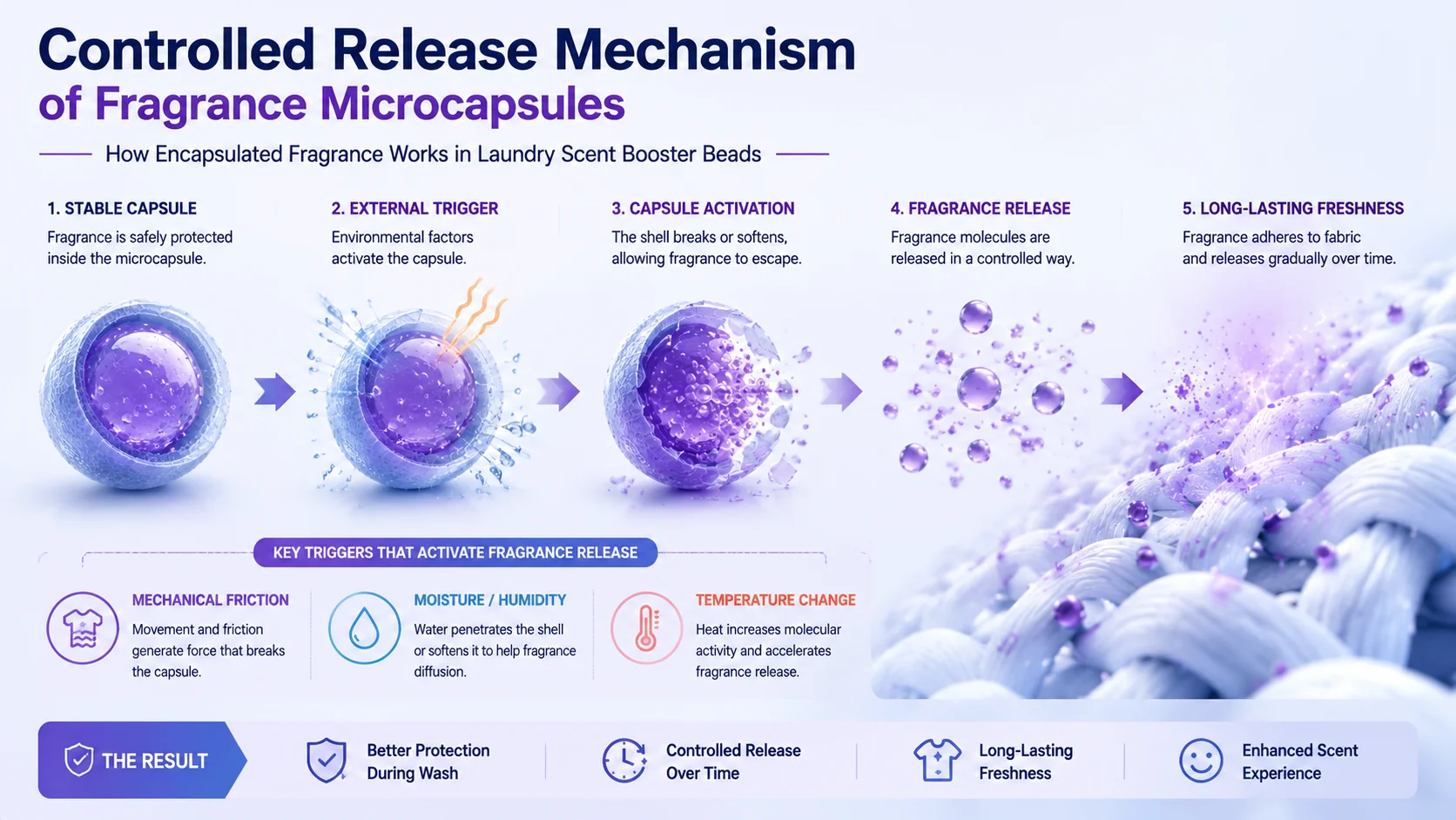 laundry-scent-booster-beads-controlled-release-mechanism