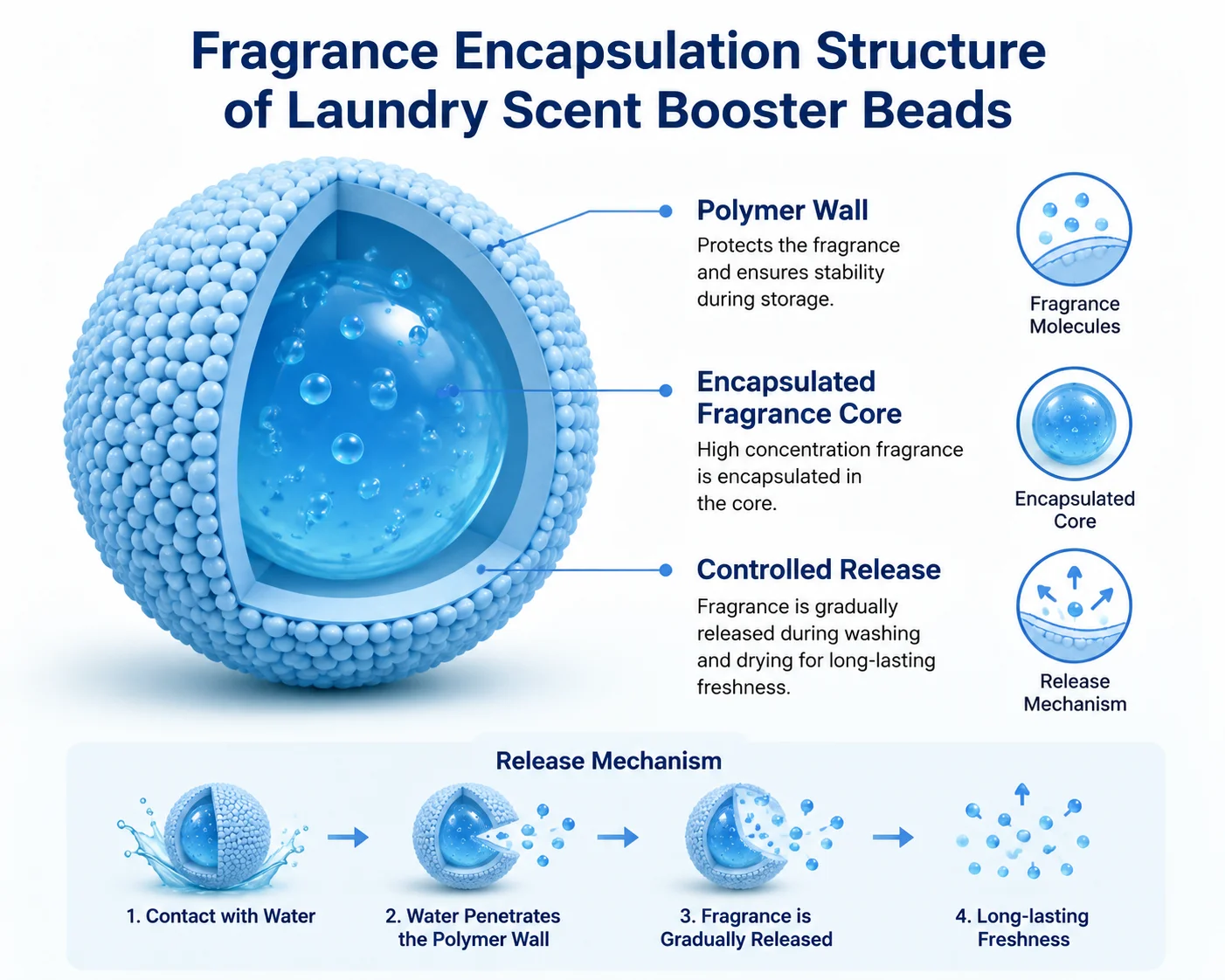 fragrance-encapsulation-technology-laundry-scent-booster-beads