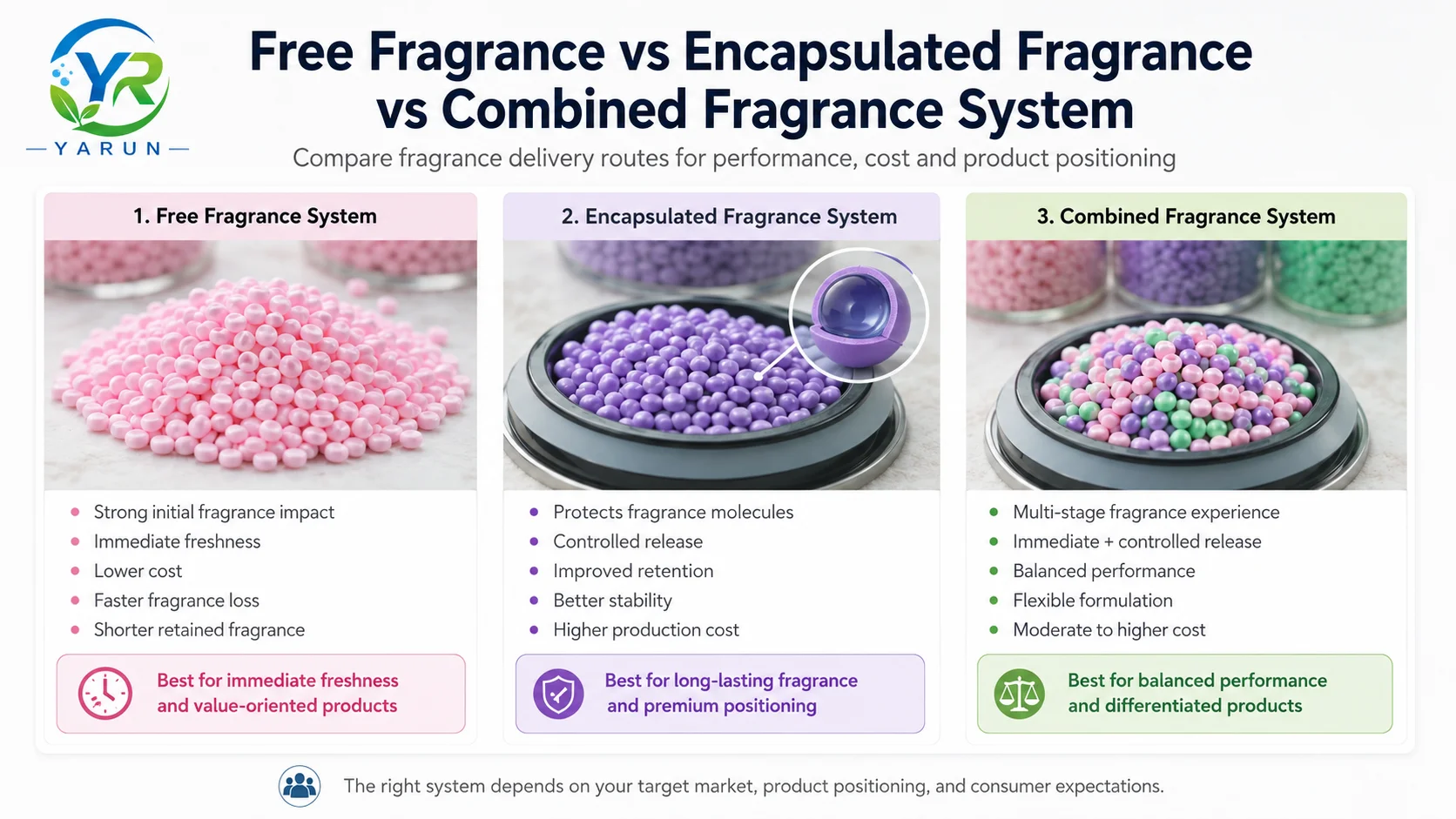 free-vs-encapsulated-vs-combined-fragrance-system