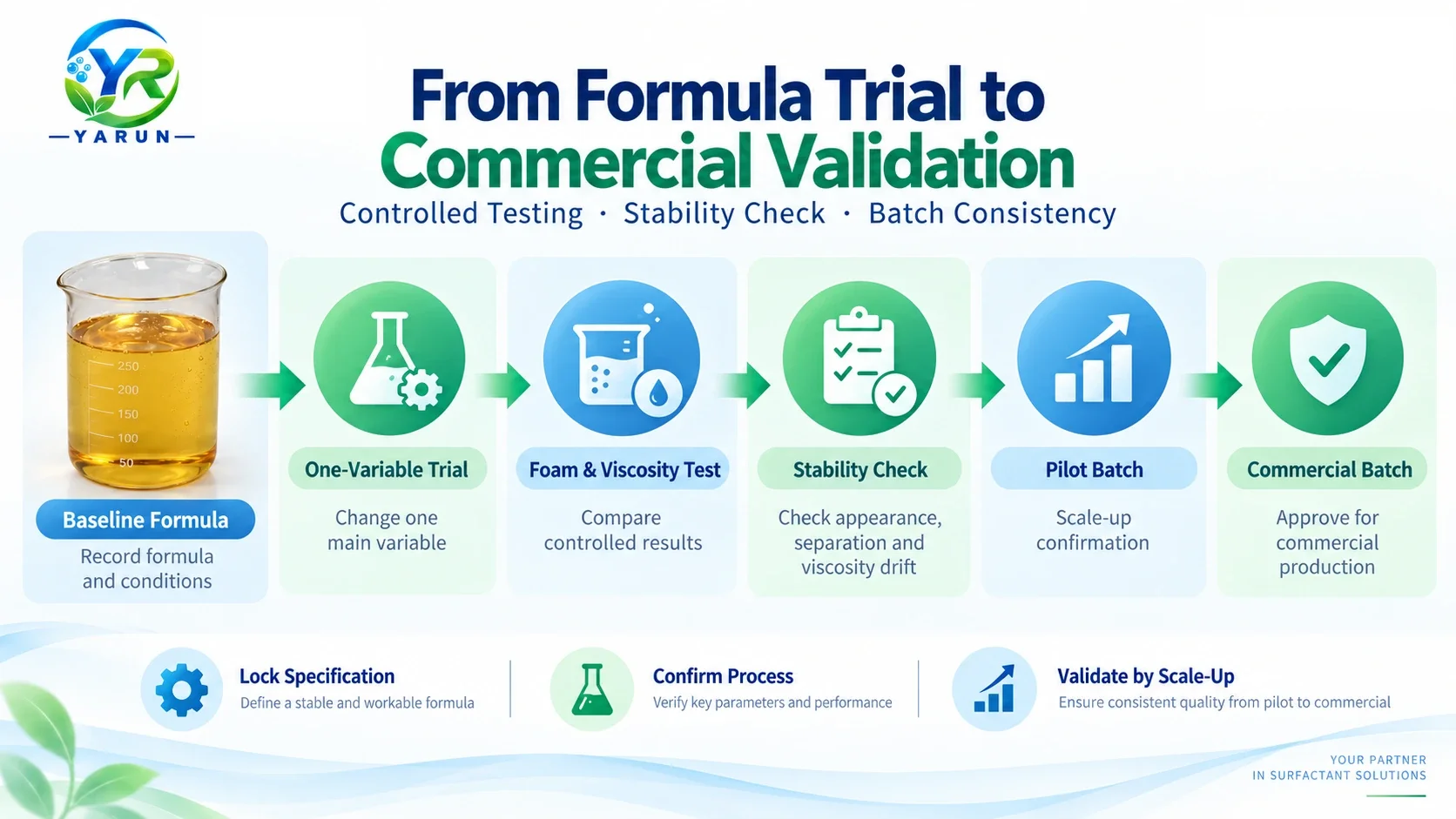 cdea-formula-trial-to-commercial-validation