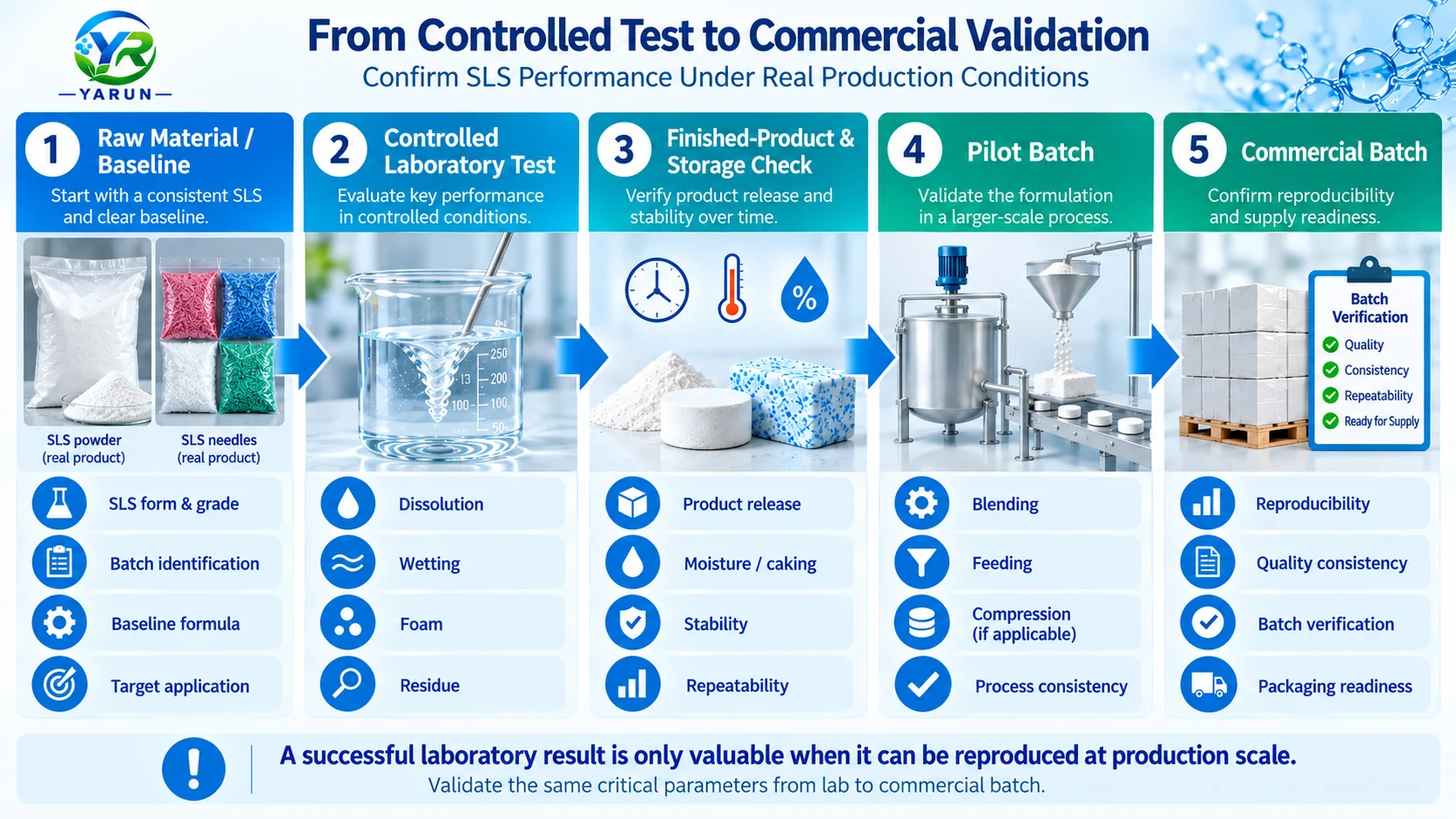 sls-dissolution-processing-validation