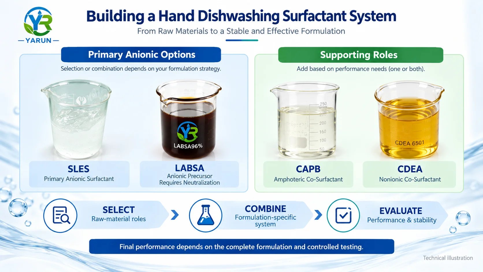 hand-dishwashing-surfactant-system-selection