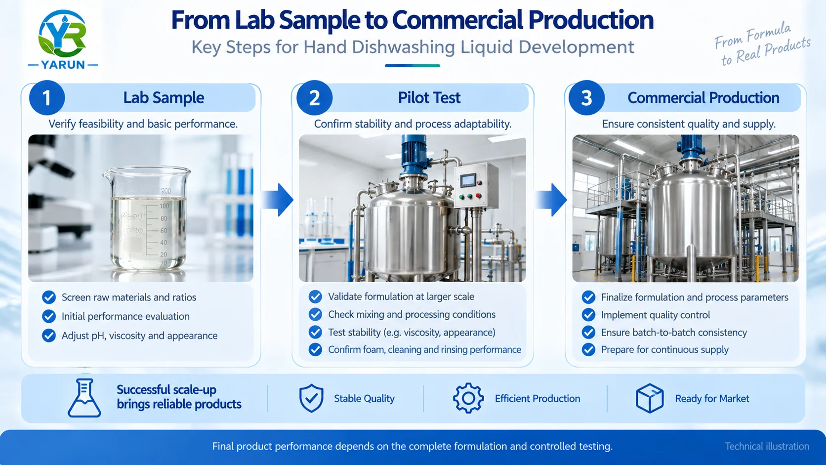 hand-dishwashing-liquid-scale-up-validation