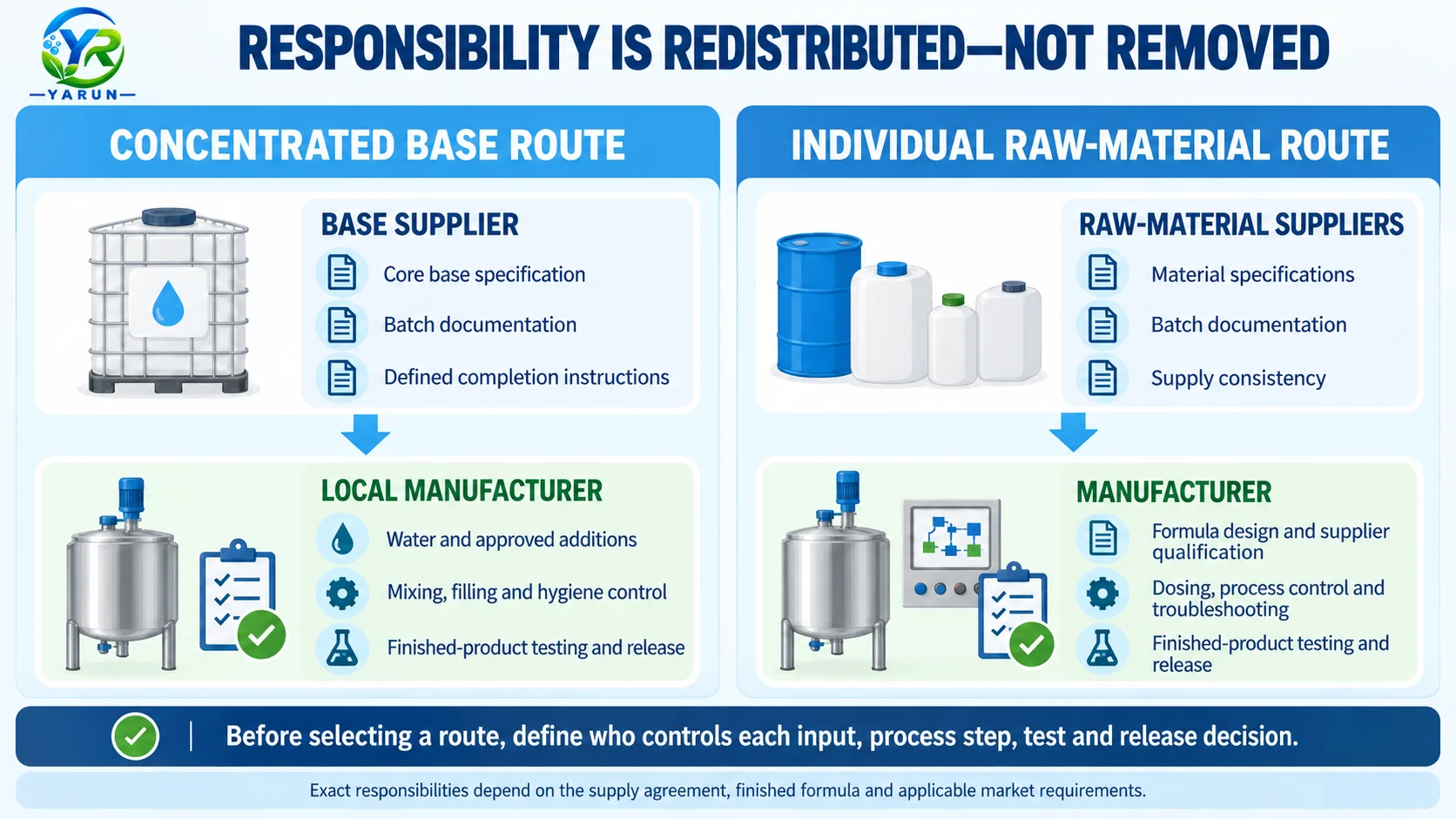 dishwashing-liquid-production-route-responsibility-allocation