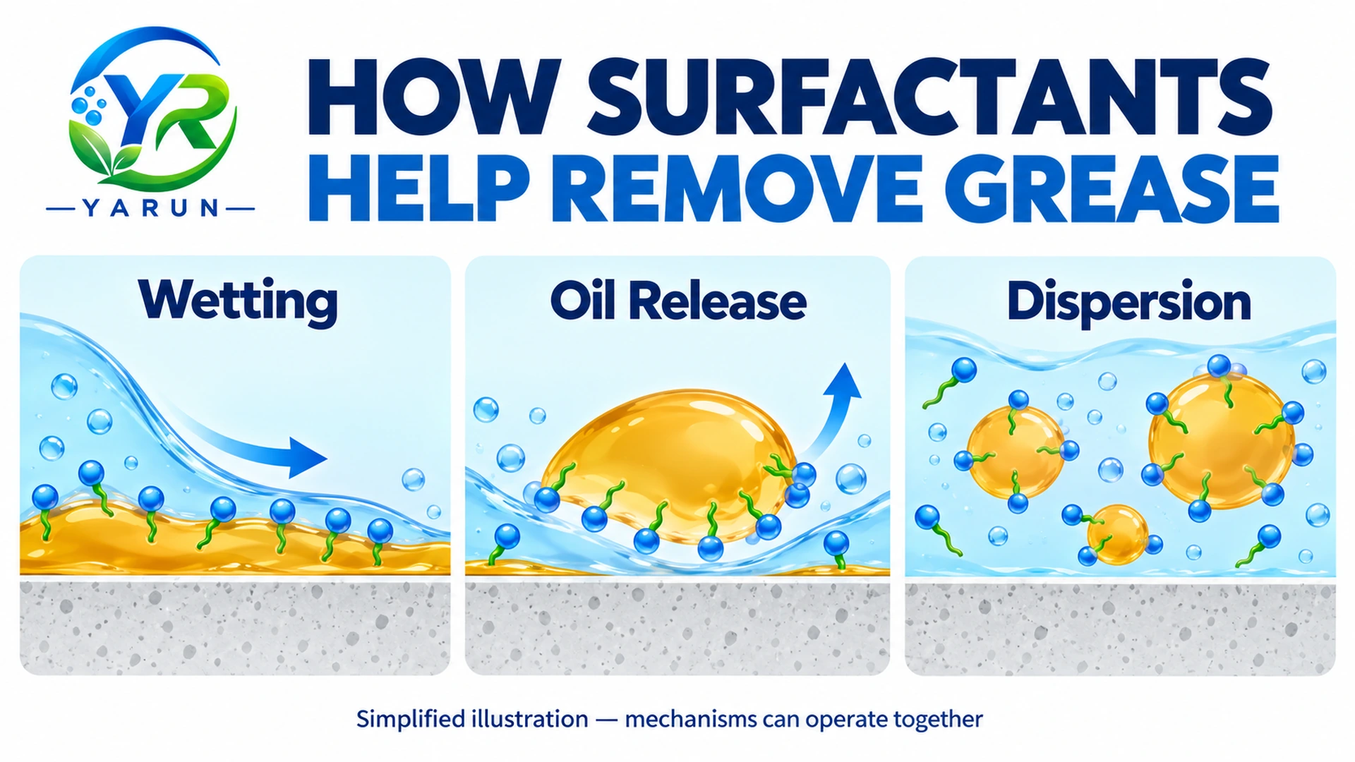 dishwashing-surfactant-grease-removal-mechanism